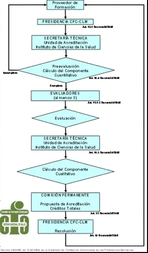 proceso de acreditación en esquema